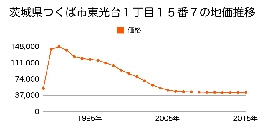 茨城県つくば市東光台３丁目６番７の地価推移のグラフ