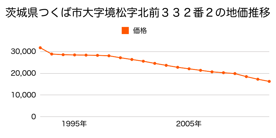 茨城県つくば市境松字北ノ前３３２番２の地価推移のグラフ