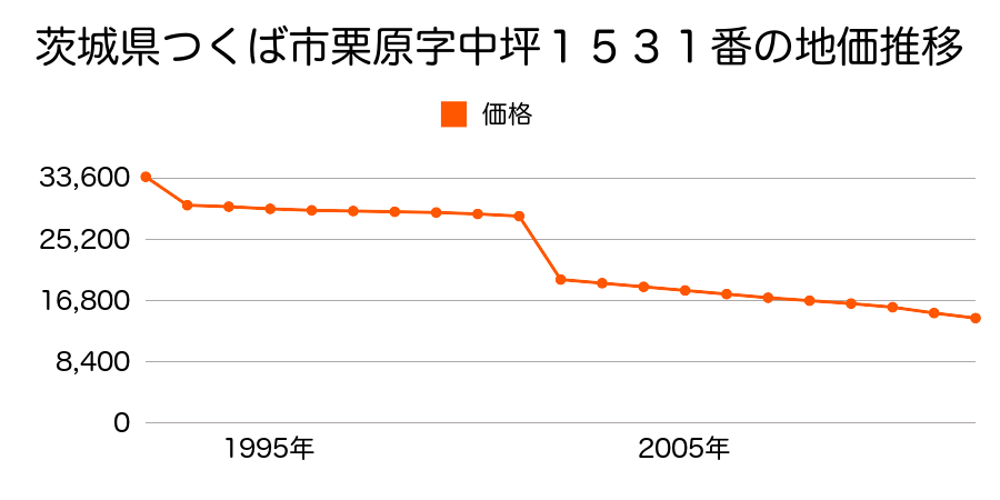 茨城県つくば市上境字屋敷上３８４番の地価推移のグラフ