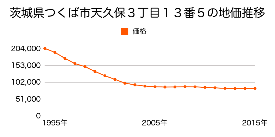 茨城県つくば市天久保３丁目１３番５の地価推移のグラフ