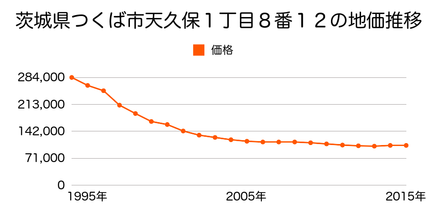 茨城県つくば市天久保１丁目８番１２の地価推移のグラフ