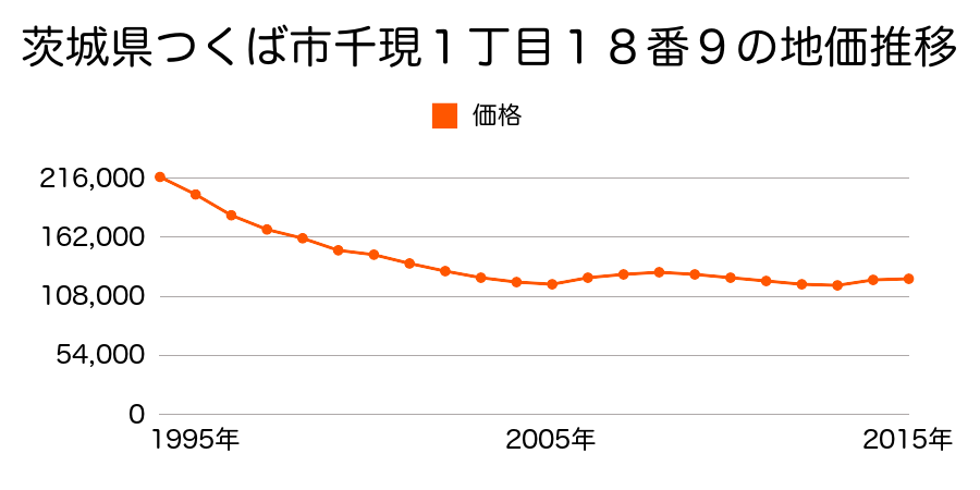 茨城県つくば市千現１丁目１８番１の地価推移のグラフ