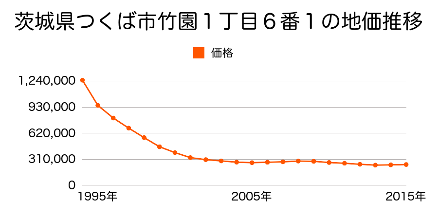 茨城県つくば市竹園１丁目６番１の地価推移のグラフ