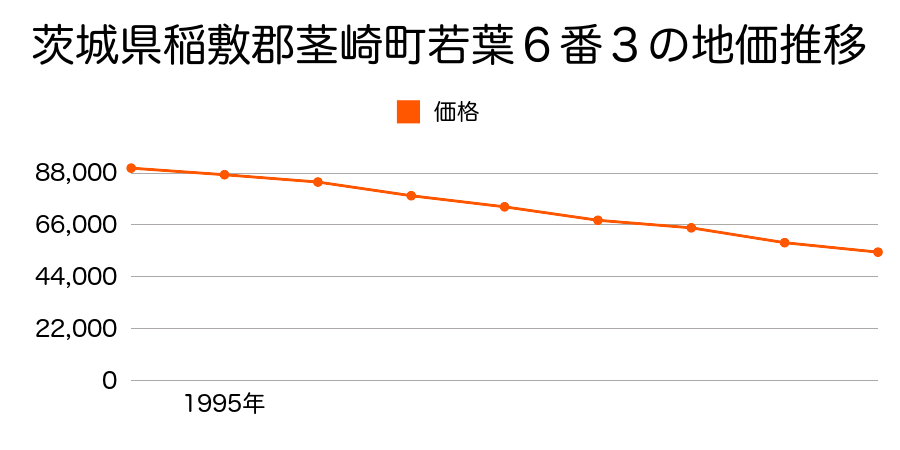 茨城県稲敷郡茎崎町若葉６番３の地価推移のグラフ