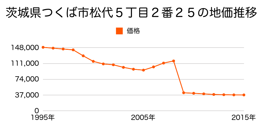 茨城県つくば市牧園８番８の地価推移のグラフ
