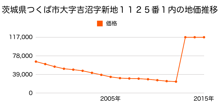 茨城県つくば市東２丁目１０番１４外の地価推移のグラフ