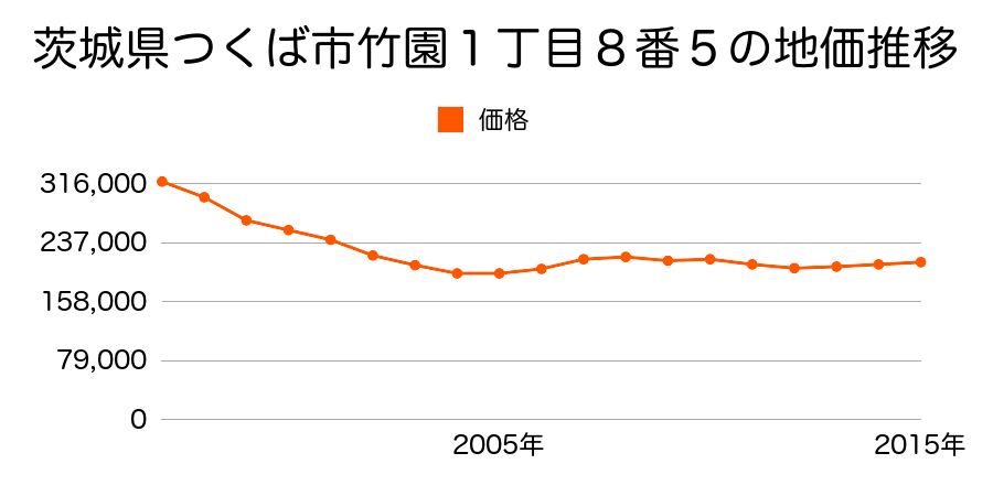 茨城県つくば市吾妻１丁目１４番２外の地価推移のグラフ
