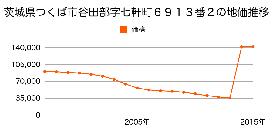 茨城県つくば市研究学園５丁目１５番４の地価推移のグラフ