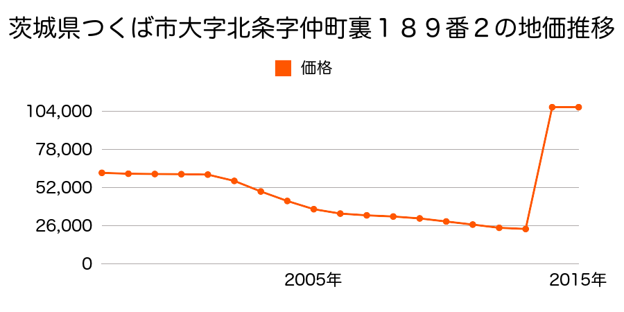 茨城県つくば市学園南３丁目１９番４の地価推移のグラフ