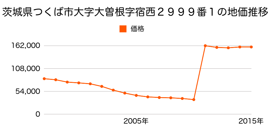 茨城県つくば市東新井２４番３外の地価推移のグラフ
