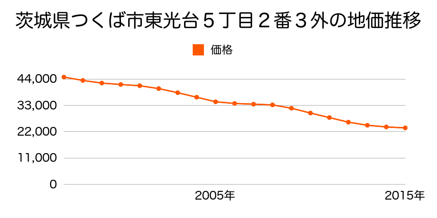 茨城県つくば市東光台５丁目２番３外の地価推移のグラフ