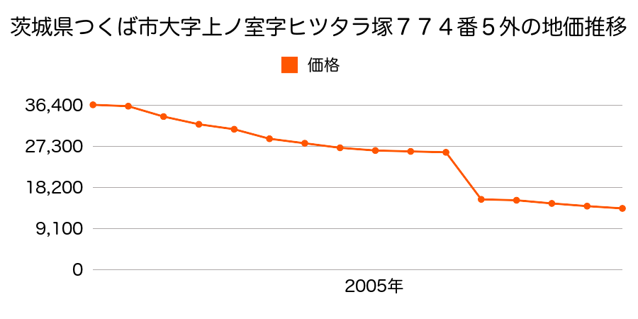 茨城県つくば市若栗字下坪１０１４番の地価推移のグラフ