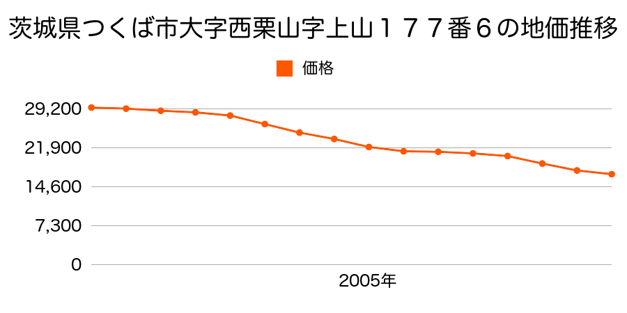 茨城県つくば市西栗山字上山１７７番６の地価推移のグラフ