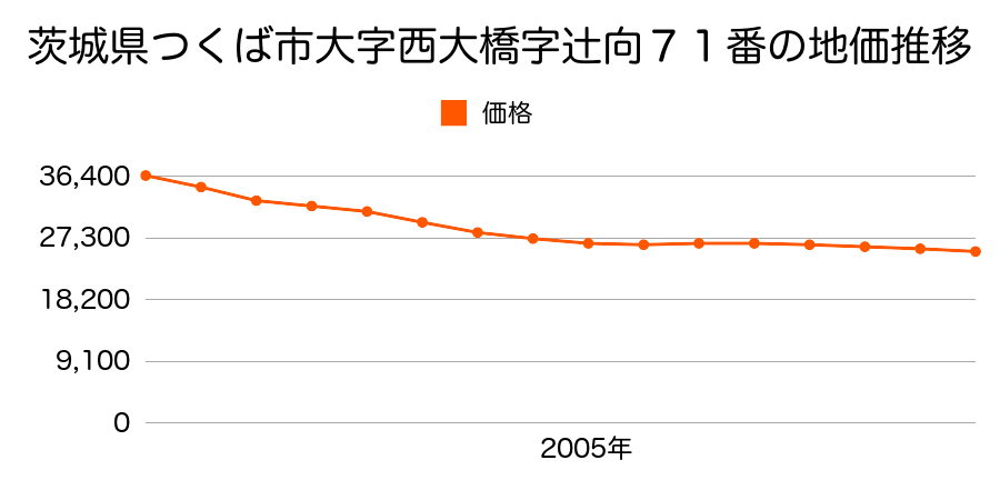 茨城県つくば市西大橋字辻向７１番の地価推移のグラフ