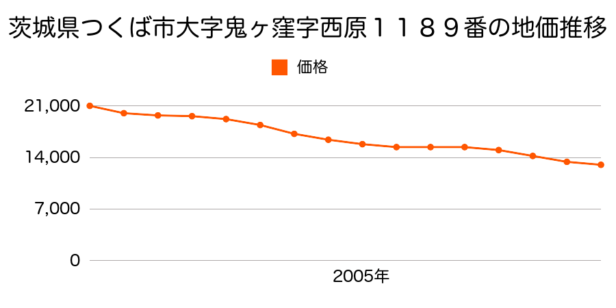 茨城県つくば市鬼ヶ窪字西原１１８９番の地価推移のグラフ