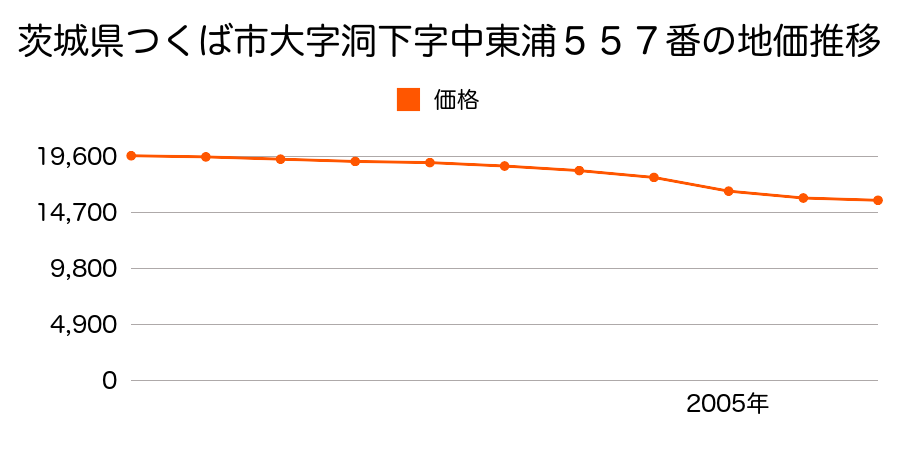 茨城県つくば市若栗字下坪１０１４番の地価推移のグラフ