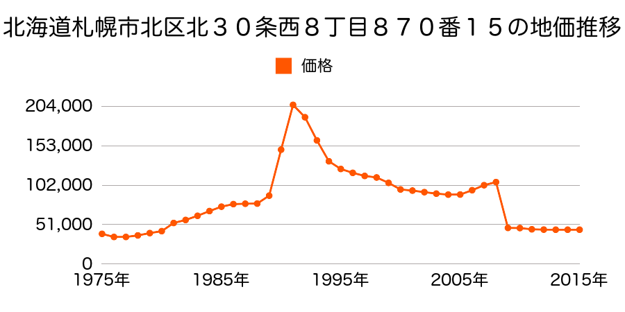 北海道札幌市北区屯田２条２丁目２３番２８の地価推移のグラフ