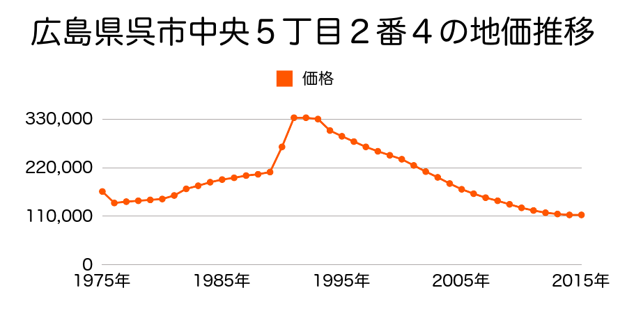 広島県呉市伏原２丁目７番１の地価推移のグラフ