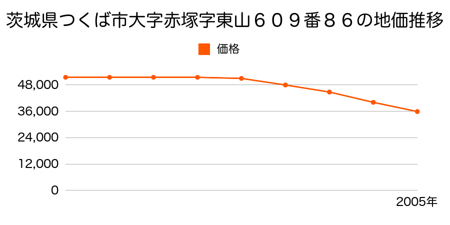 茨城県つくば市赤塚字東山６０９番８６の地価推移のグラフ