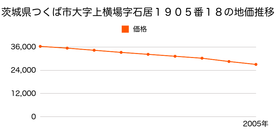 茨城県つくば市上横場字石居１９０５番１８の地価推移のグラフ