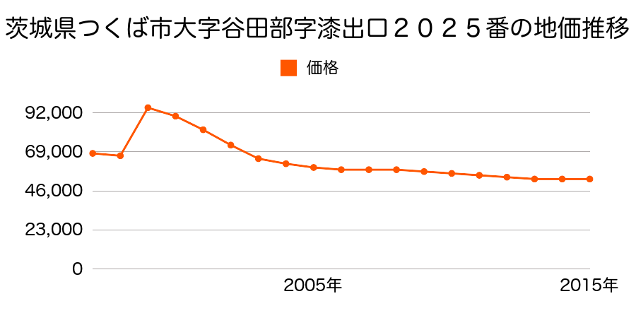 茨城県つくば市小野川８番２１の地価推移のグラフ