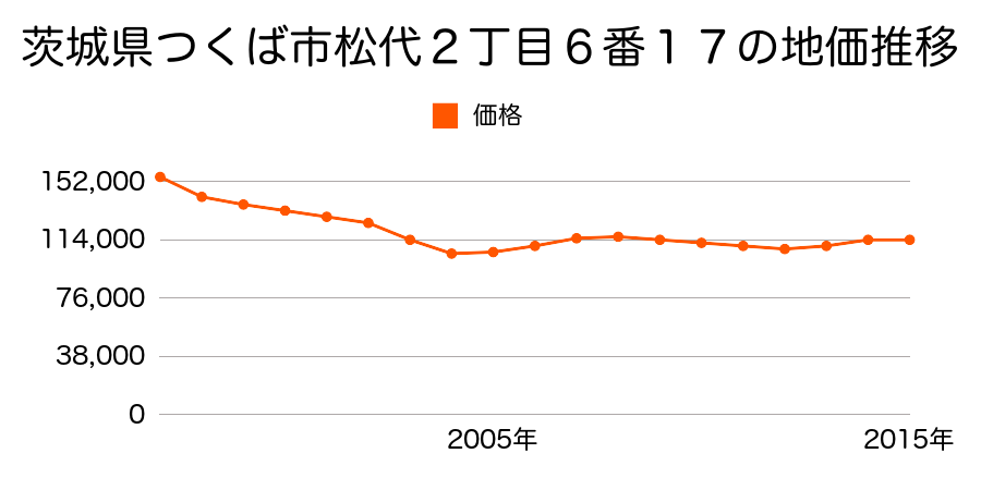 茨城県つくば市二の宮２丁目６番９の地価推移のグラフ