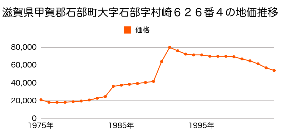 滋賀県甲賀郡石部町石部東３丁目４９７番６外の地価推移のグラフ