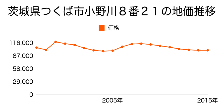 茨城県つくば市松代４丁目６番２３の地価推移のグラフ