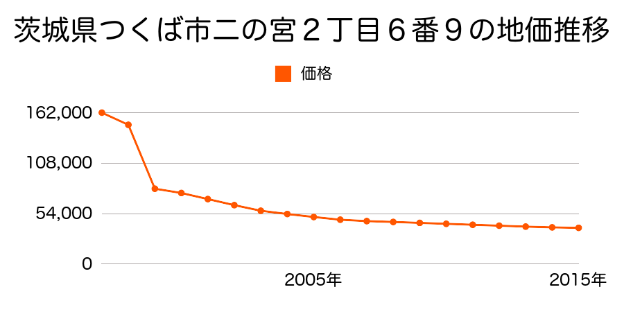 茨城県つくば市高野台２丁目１２番８の地価推移のグラフ