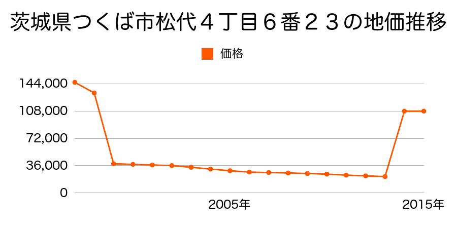 茨城県つくば市研究学園４丁目１３番７の地価推移のグラフ