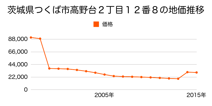 茨城県つくば市谷田部字漆１１４４番３１５外の地価推移のグラフ