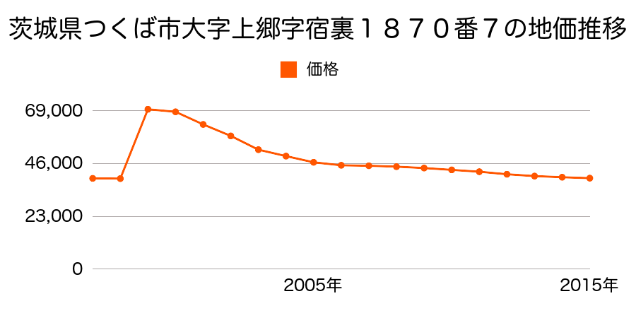 茨城県つくば市花畑１丁目９番１９外の地価推移のグラフ