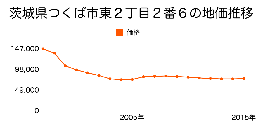 茨城県つくば市西郷２５番５の地価推移のグラフ