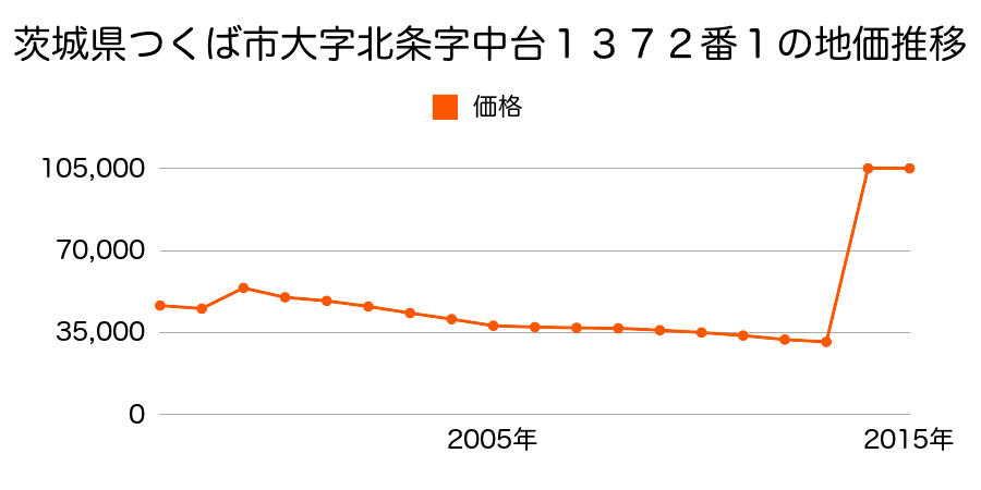 茨城県つくば市研究学園２丁目６番８の地価推移のグラフ