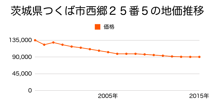 茨城県つくば市梅園２丁目１８番１９の地価推移のグラフ