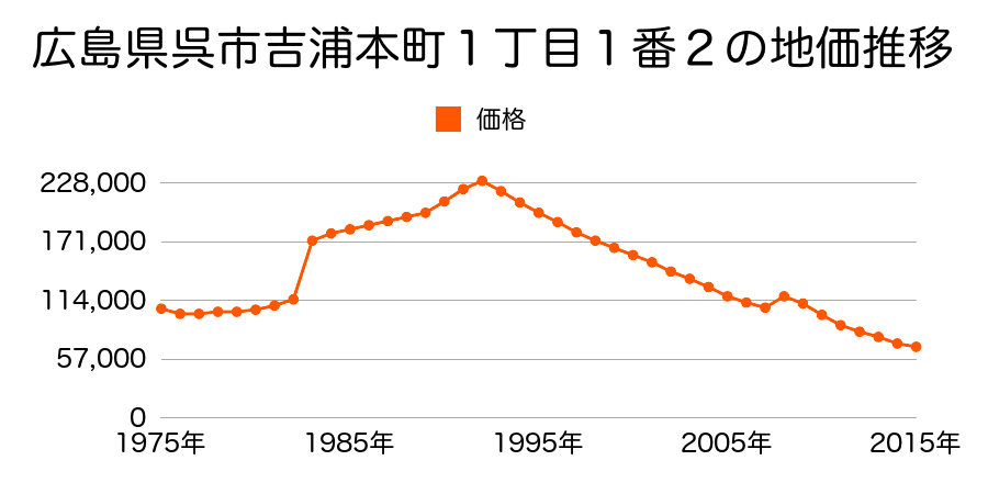 広島県呉市仁方本町１丁目１４２３番５外の地価推移のグラフ