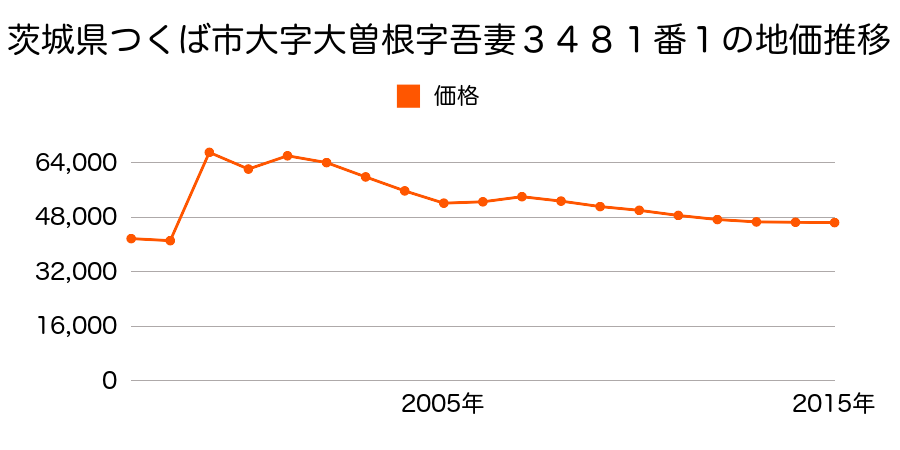 茨城県つくば市筑穂１丁目１０番２３外の地価推移のグラフ