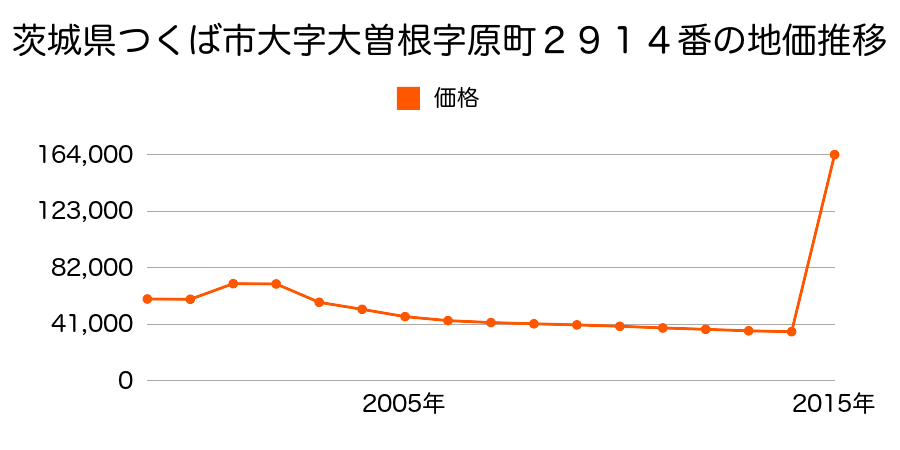 茨城県つくば市吾妻１丁目１６番２４の地価推移のグラフ