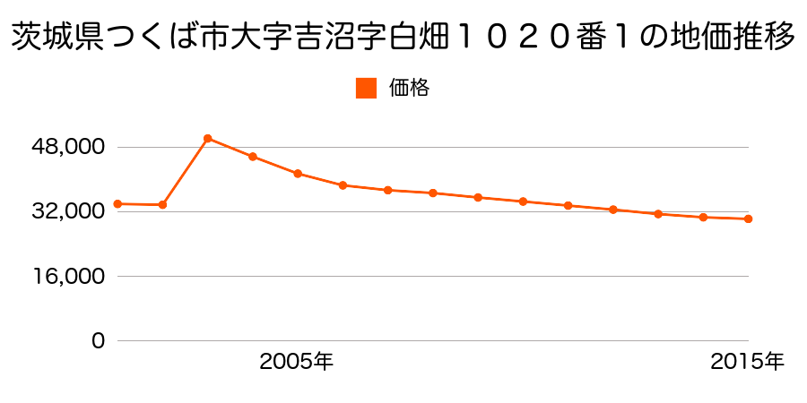 茨城県つくば市高見原２丁目６番４８の地価推移のグラフ