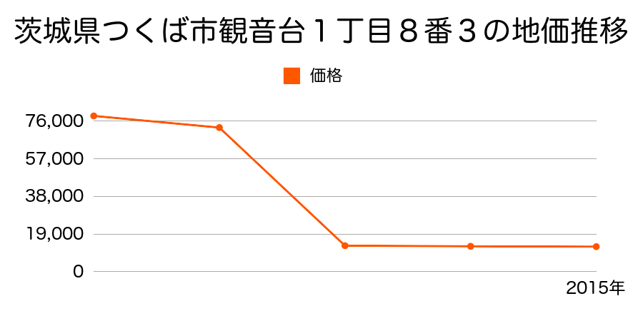 茨城県つくば市若栗字下坪１０１４番外の地価推移のグラフ