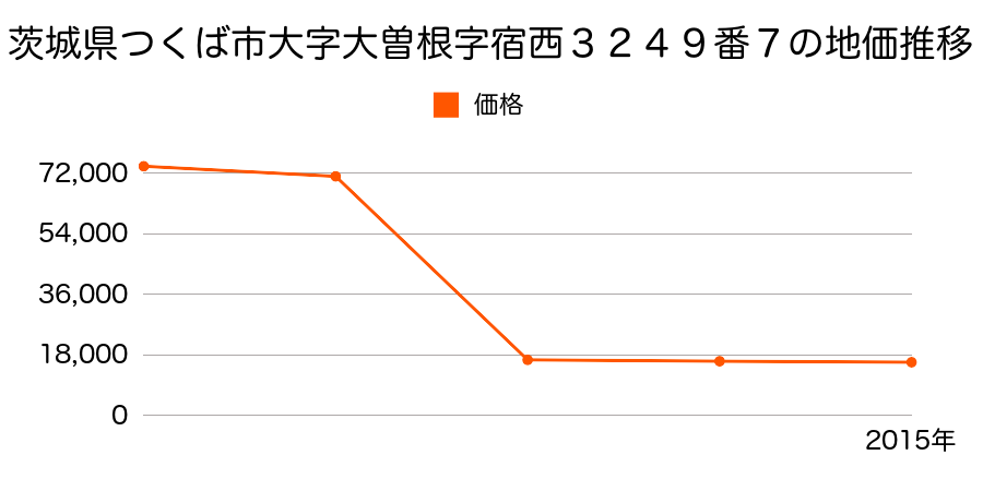 茨城県つくば市西栗山字門山１４２番１外の地価推移のグラフ