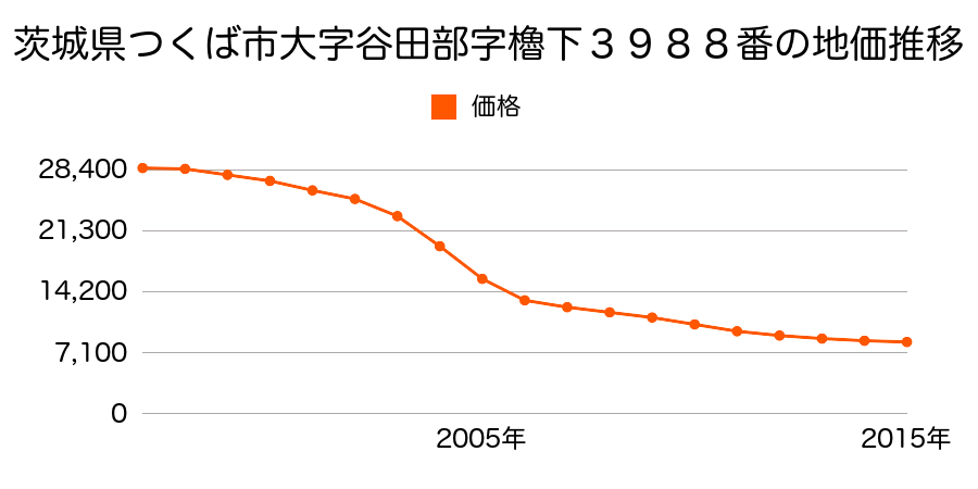 茨城県つくば市谷田部字櫓下３９８８番の地価推移のグラフ