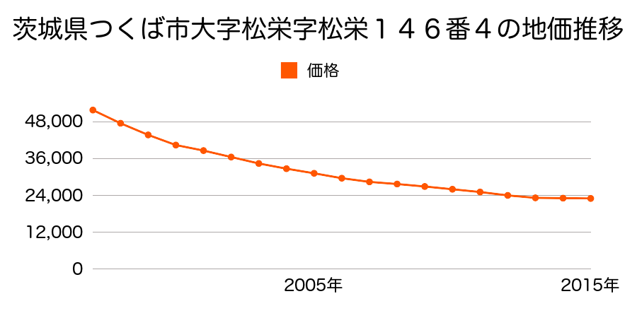 茨城県つくば市松栄字松栄１４６番４の地価推移のグラフ