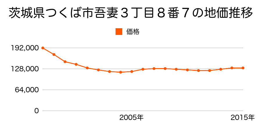 茨城県つくば市吾妻３丁目８番７の地価推移のグラフ