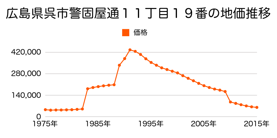 広島県呉市川尻町西２丁目１８６５番１６の地価推移のグラフ