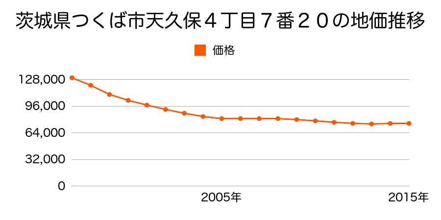 茨城県つくば市天久保４丁目７番２０の地価推移のグラフ