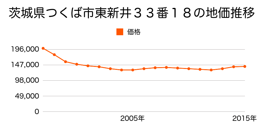 茨城県つくば市東新井３３番１８の地価推移のグラフ