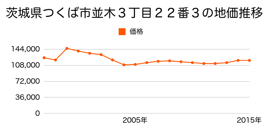 茨城県つくば市二の宮１丁目１２番２３の地価推移のグラフ