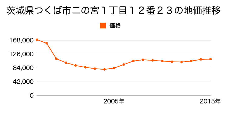 茨城県つくば市春日２丁目１５番５の地価推移のグラフ