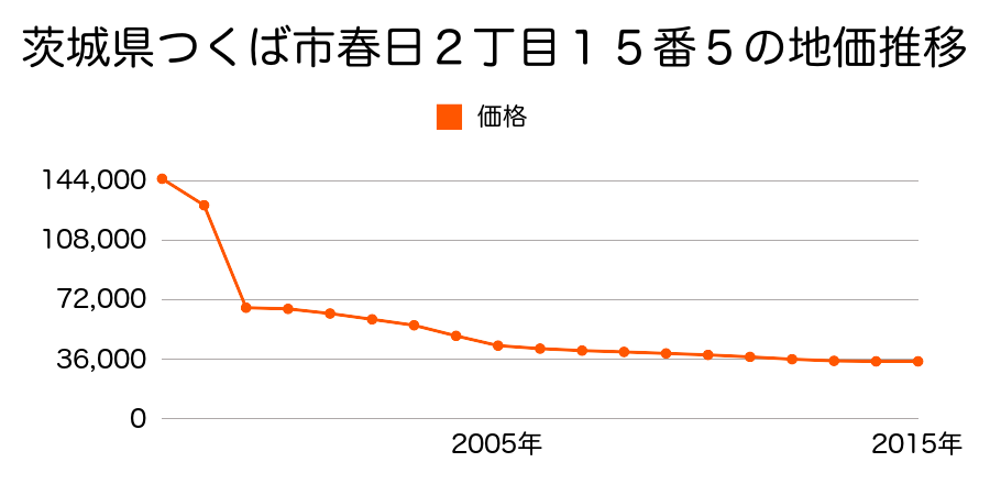 茨城県つくば市台町１丁目４番６の地価推移のグラフ
